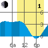 Bogoslof Island tide chart for Monday, April 1, 2024