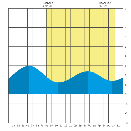 Bogoslof Island tide chart for Saturday, April 20, 2024