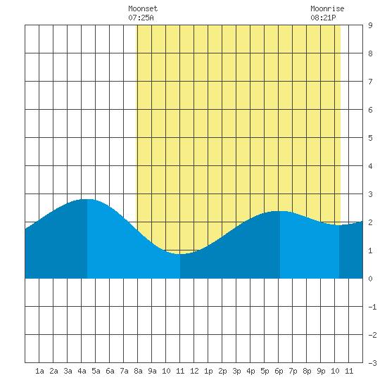 Bogoslof Island tide chart for Sunday, April 21, 2024