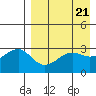 Bogoslof Island tide chart for Sunday, April 21, 2024