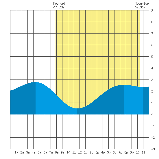 Bogoslof Island tide chart for Monday, April 22, 2024