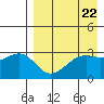 Bogoslof Island tide chart for Monday, April 22, 2024