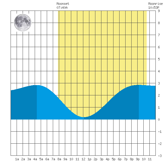 Bogoslof Island tide chart for Tuesday, April 23, 2024