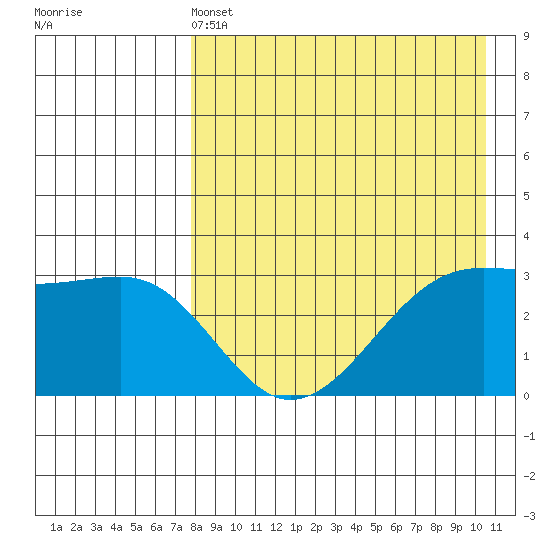 Bogoslof Island tide chart for Wednesday, April 24, 2024