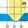 Bogoslof Island tide chart for Thursday, April 25, 2024