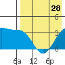 Bogoslof Island tide chart for Sunday, April 28, 2024