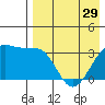 Bogoslof Island tide chart for Monday, April 29, 2024