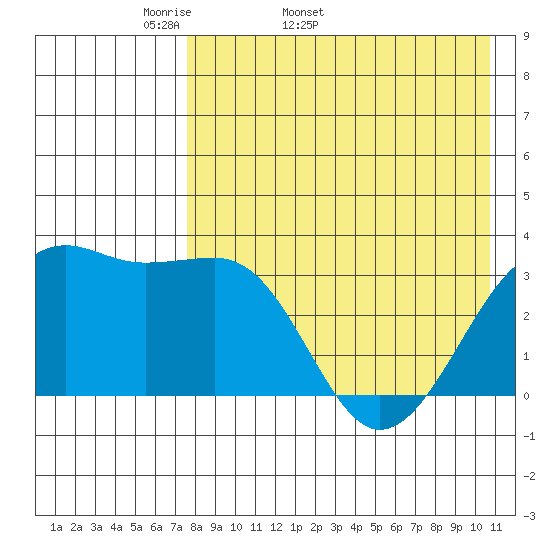 Bogoslof Island tide chart for Tuesday, April 30, 2024