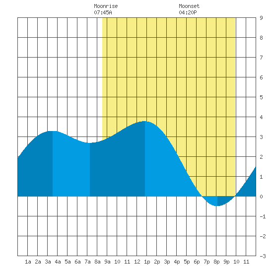 Bogoslof Island tide chart for Thursday, April 4, 2024