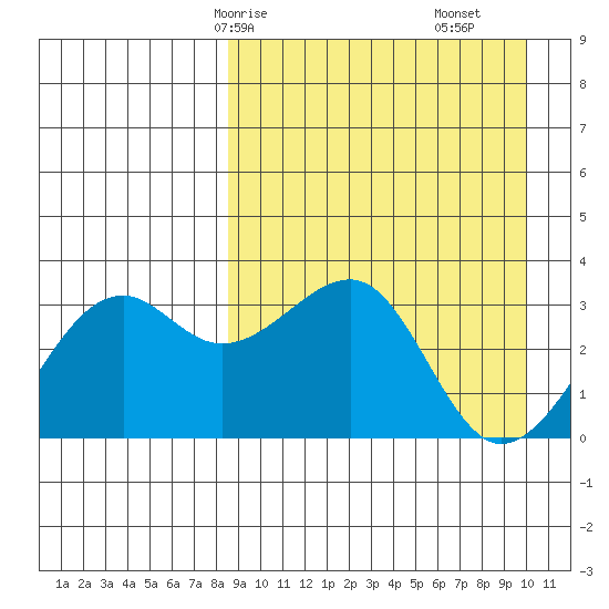 Bogoslof Island tide chart for Friday, April 5, 2024
