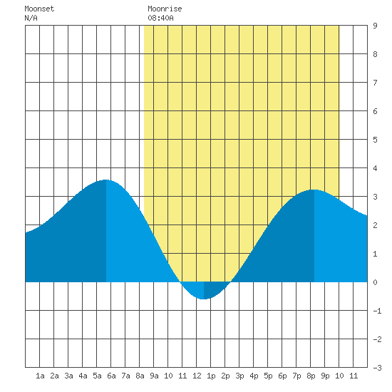 Bogoslof Island tide chart for Tuesday, April 9, 2024