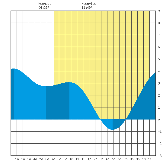 Bogoslof Island tide chart for Monday, May 13, 2024