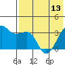 Bogoslof Island tide chart for Monday, May 13, 2024