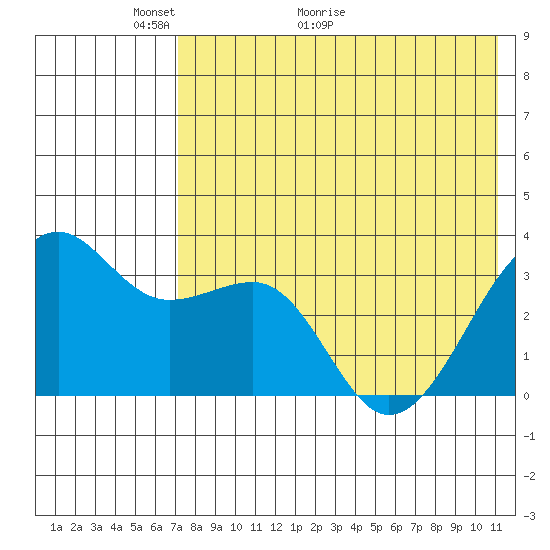 Bogoslof Island tide chart for Tuesday, May 14, 2024