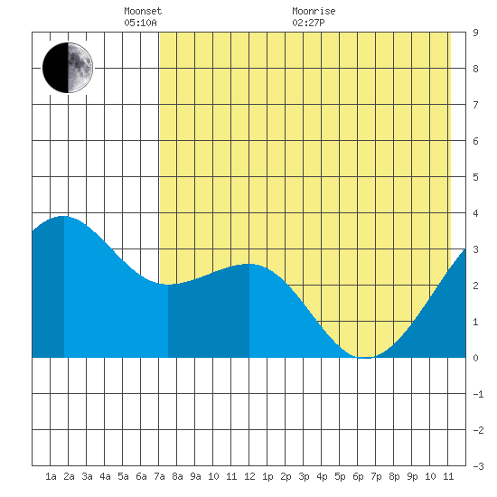Bogoslof Island tide chart for Wednesday, May 15, 2024