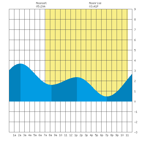 Bogoslof Island tide chart for Thursday, May 16, 2024