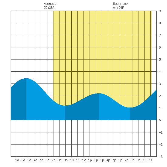 Bogoslof Island tide chart for Friday, May 17, 2024