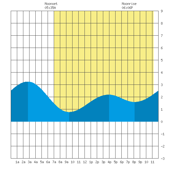 Bogoslof Island tide chart for Saturday, May 18, 2024