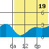 Bogoslof Island tide chart for Sunday, May 19, 2024