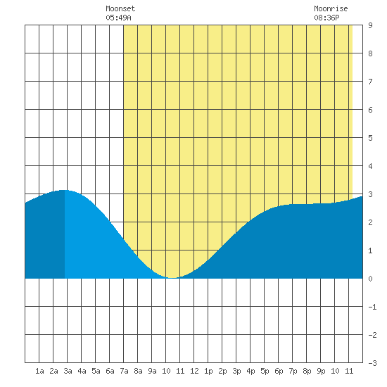 Bogoslof Island tide chart for Monday, May 20, 2024