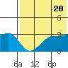 Bogoslof Island tide chart for Monday, May 20, 2024