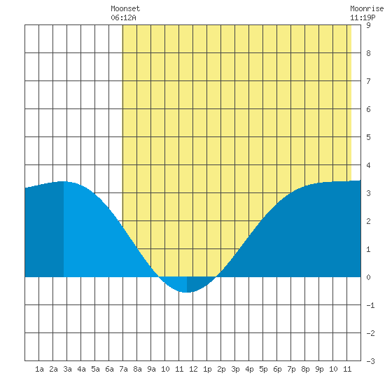 Bogoslof Island tide chart for Wednesday, May 22, 2024