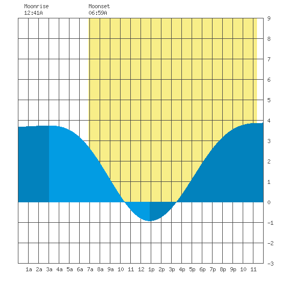 Bogoslof Island tide chart for Friday, May 24, 2024