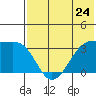 Bogoslof Island tide chart for Friday, May 24, 2024