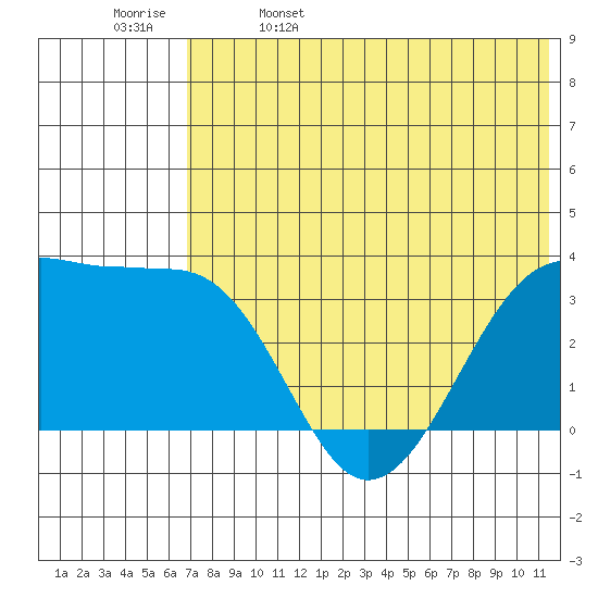 Bogoslof Island tide chart for Monday, May 27, 2024
