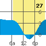 Bogoslof Island tide chart for Monday, May 27, 2024