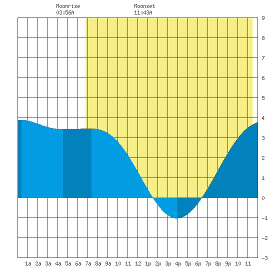 Bogoslof Island tide chart for Tuesday, May 28, 2024
