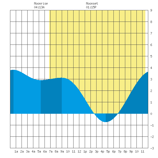 Bogoslof Island tide chart for Wednesday, May 29, 2024