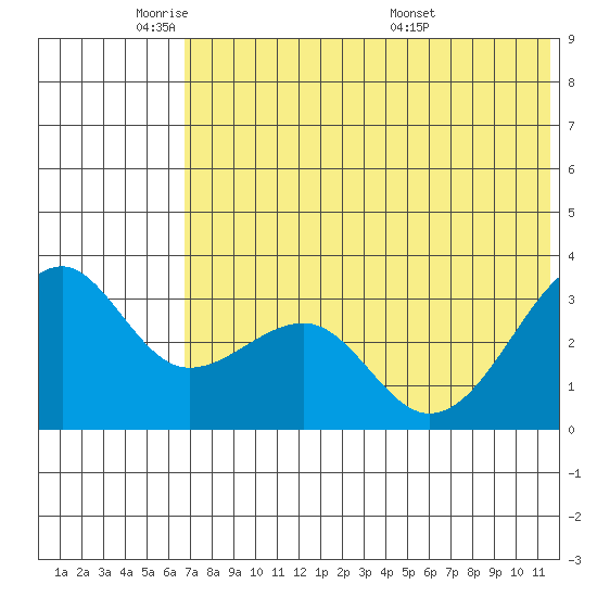 Bogoslof Island tide chart for Friday, May 31, 2024
