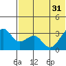 Bogoslof Island tide chart for Friday, May 31, 2024
