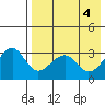 Bogoslof Island tide chart for Saturday, May 4, 2024