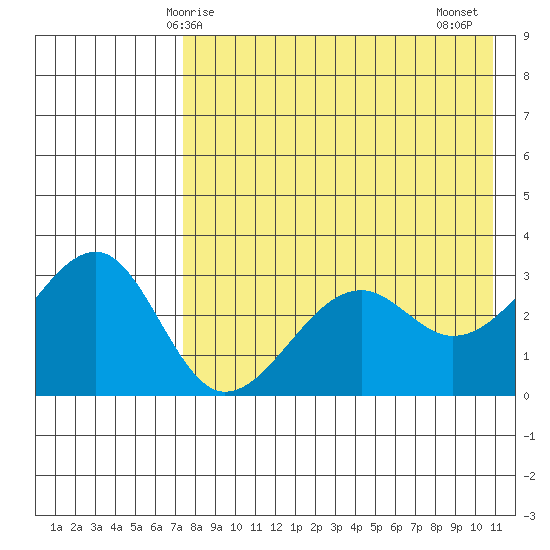 Bogoslof Island tide chart for Sunday, May 5, 2024