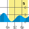 Bogoslof Island tide chart for Sunday, May 5, 2024