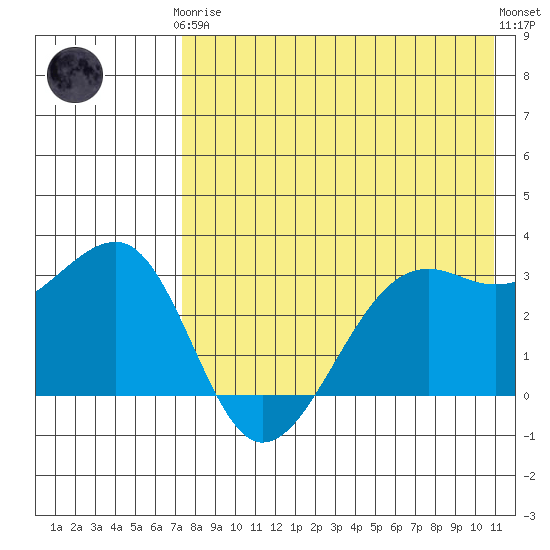 Bogoslof Island tide chart for Tuesday, May 7, 2024