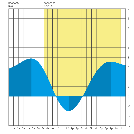 Bogoslof Island tide chart for Wednesday, May 8, 2024