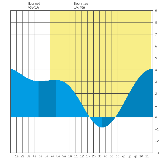 Bogoslof Island tide chart for Monday, June 10, 2024