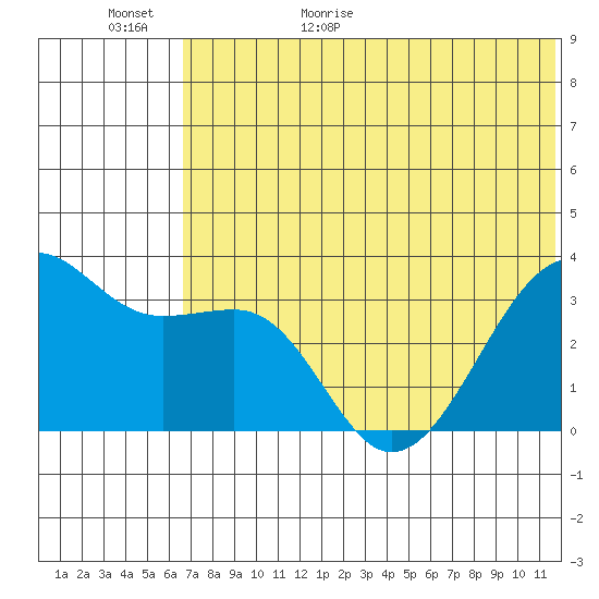 Bogoslof Island tide chart for Tuesday, June 11, 2024