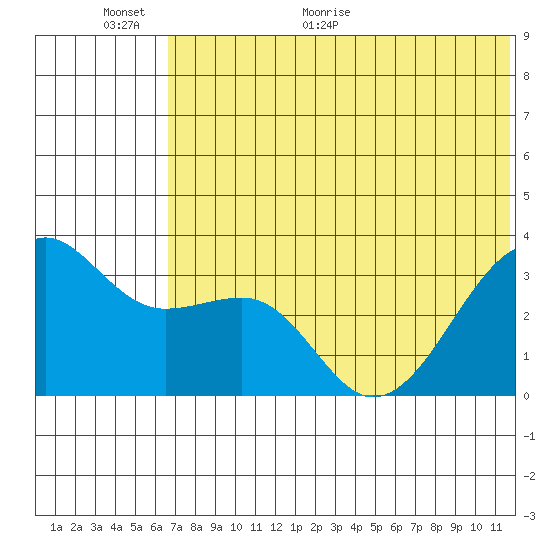 Bogoslof Island tide chart for Wednesday, June 12, 2024
