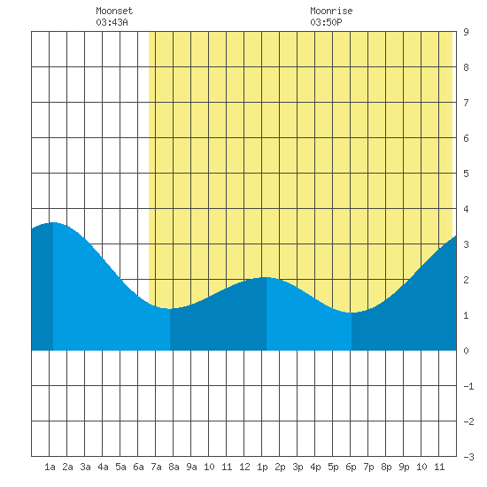 Bogoslof Island tide chart for Friday, June 14, 2024