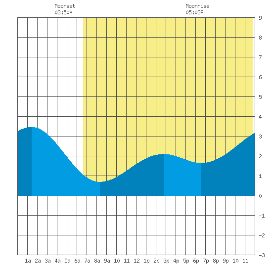 Bogoslof Island tide chart for Saturday, June 15, 2024