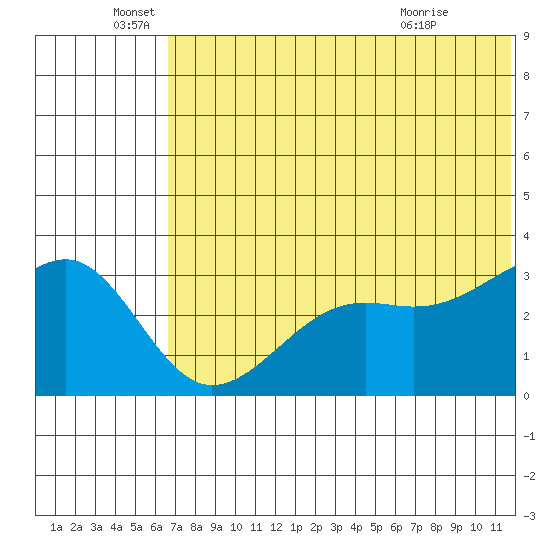 Bogoslof Island tide chart for Sunday, June 16, 2024