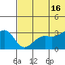 Bogoslof Island tide chart for Sunday, June 16, 2024