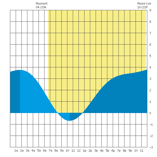 Bogoslof Island tide chart for Wednesday, June 19, 2024