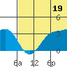 Bogoslof Island tide chart for Wednesday, June 19, 2024