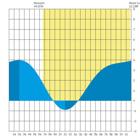 Bogoslof Island tide chart for Thursday, June 20, 2024