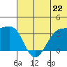 Bogoslof Island tide chart for Saturday, June 22, 2024
